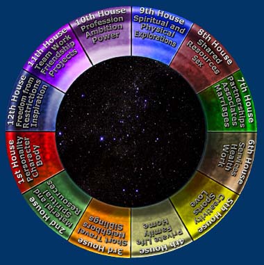 astrologisches Häusersystem